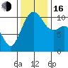 Oak Harbor tide chart for Wednesday, November 16, 2022