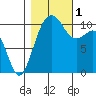 Oak Harbor tide chart for Tuesday, November 1, 2022