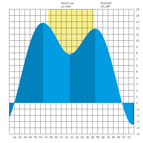 Oak Harbor tide chart for Friday, November 25, 2022