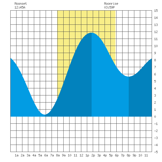 Oak Harbor tide chart for Wednesday, November 2, 2022