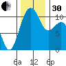 Oak Harbor tide chart for Wednesday, November 30, 2022
