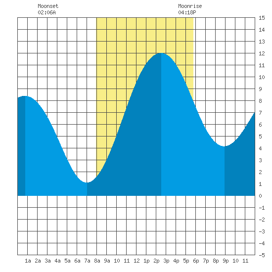 Oak Harbor tide chart for Thursday, November 3, 2022
