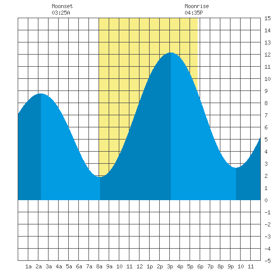 Oak Harbor tide chart for Friday, November 4, 2022