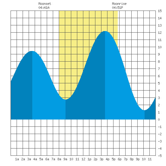 Oak Harbor tide chart for Saturday, November 5, 2022
