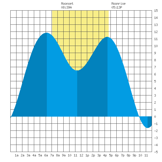 Oak Harbor tide chart for Wednesday, November 9, 2022
