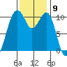 Oak Harbor tide chart for Wednesday, November 9, 2022