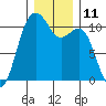 Oak Harbor tide chart for Sunday, December 11, 2022