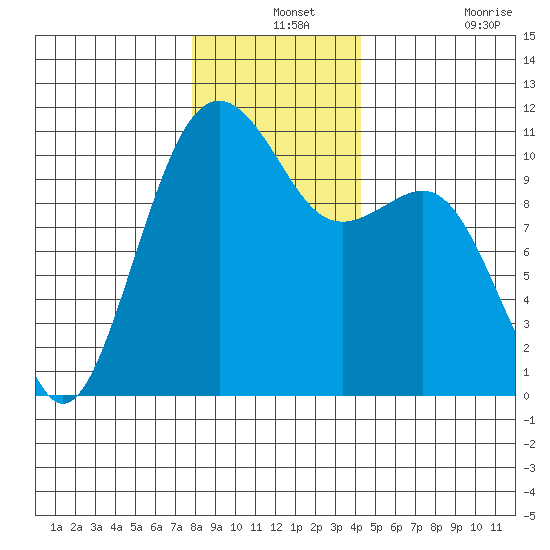 Oak Harbor tide chart for Tuesday, December 13, 2022