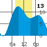 Oak Harbor tide chart for Tuesday, December 13, 2022