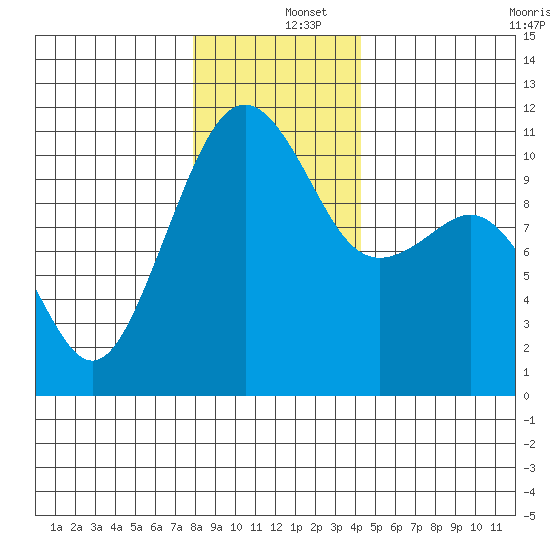 Oak Harbor tide chart for Thursday, December 15, 2022