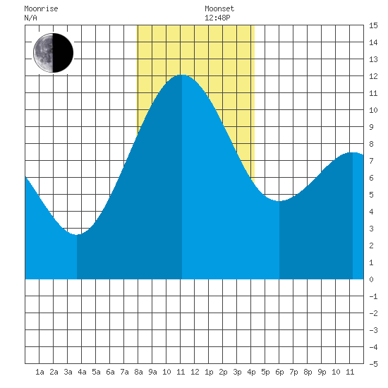 Oak Harbor tide chart for Friday, December 16, 2022