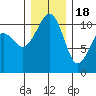 Oak Harbor tide chart for Sunday, December 18, 2022