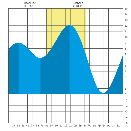 Oak Harbor tide chart for Monday, December 19, 2022