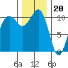 Oak Harbor tide chart for Tuesday, December 20, 2022