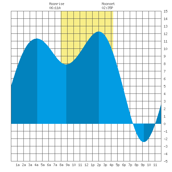 Oak Harbor tide chart for Wednesday, December 21, 2022