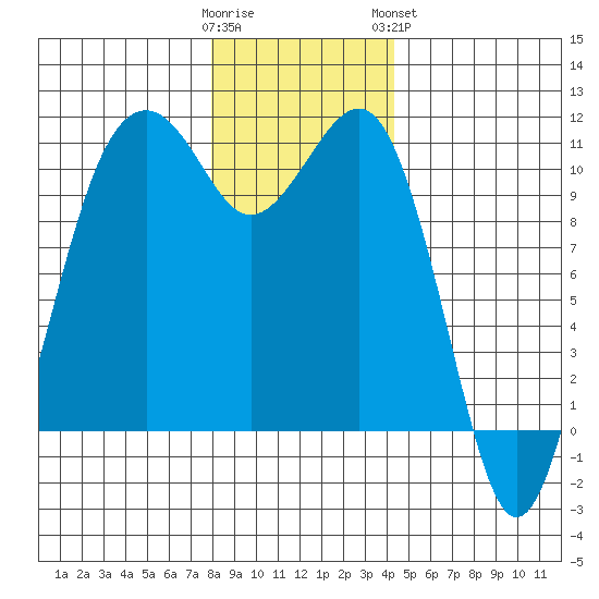Oak Harbor tide chart for Thursday, December 22, 2022