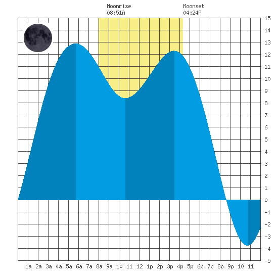 Oak Harbor tide chart for Friday, December 23, 2022