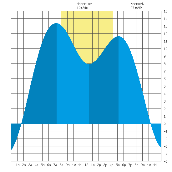 Oak Harbor tide chart for Sunday, December 25, 2022