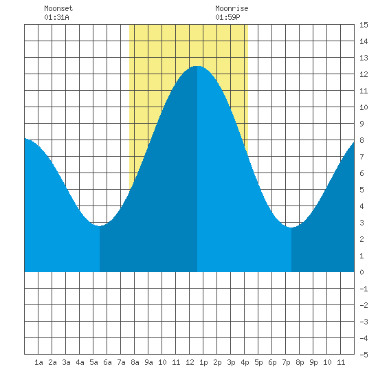 Oak Harbor tide chart for Friday, December 2, 2022