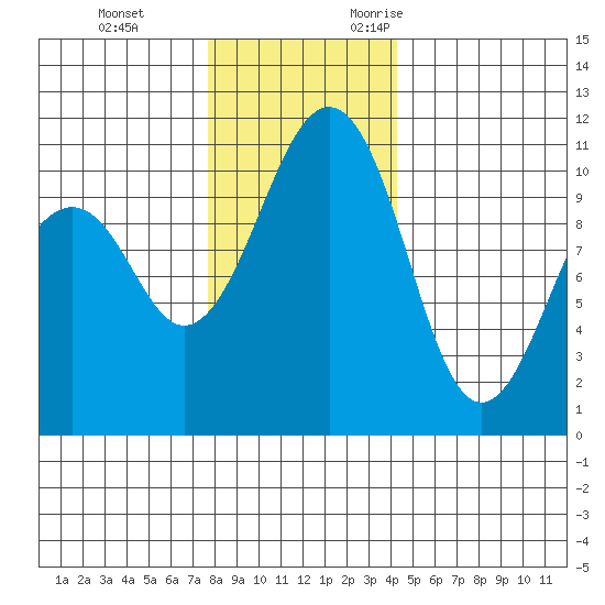 Oak Harbor tide chart for Saturday, December 3, 2022