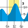 Oak Harbor tide chart for Saturday, December 3, 2022