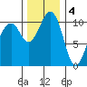 Oak Harbor tide chart for Sunday, December 4, 2022