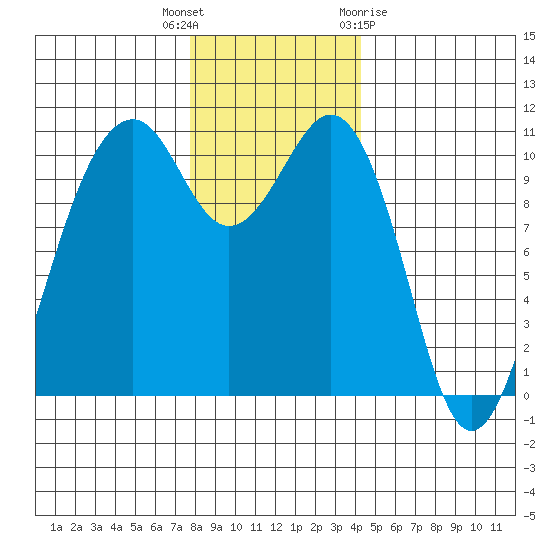 Oak Harbor tide chart for Tuesday, December 6, 2022