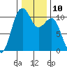 Oak Harbor tide chart for Tuesday, January 10, 2023