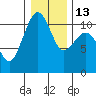 Oak Harbor tide chart for Friday, January 13, 2023