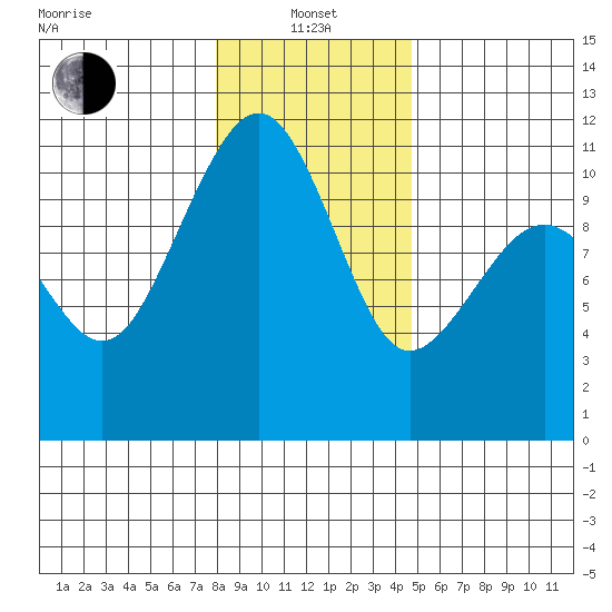 Oak Harbor tide chart for Saturday, January 14, 2023