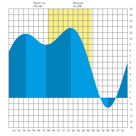 Oak Harbor tide chart for Wednesday, January 18, 2023