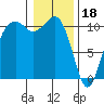 Oak Harbor tide chart for Wednesday, January 18, 2023