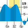 Oak Harbor tide chart for Thursday, January 19, 2023
