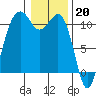 Oak Harbor tide chart for Friday, January 20, 2023