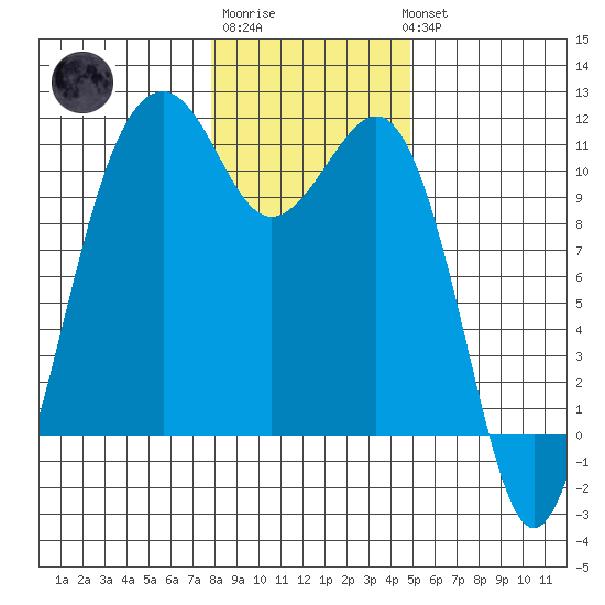 Oak Harbor tide chart for Saturday, January 21, 2023