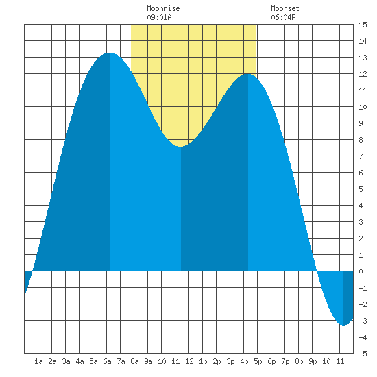 Oak Harbor tide chart for Sunday, January 22, 2023