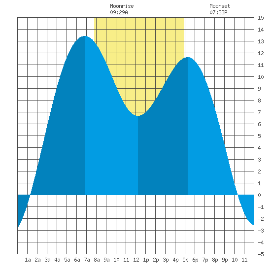 Oak Harbor tide chart for Monday, January 23, 2023