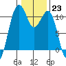 Oak Harbor tide chart for Monday, January 23, 2023