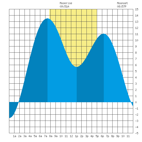 Oak Harbor tide chart for Tuesday, January 24, 2023