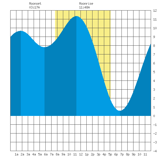 Oak Harbor tide chart for Monday, January 30, 2023