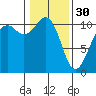 Oak Harbor tide chart for Monday, January 30, 2023