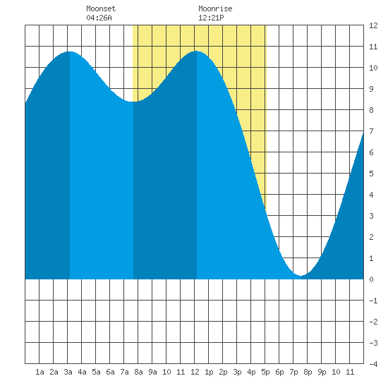 Oak Harbor tide chart for Tuesday, January 31, 2023