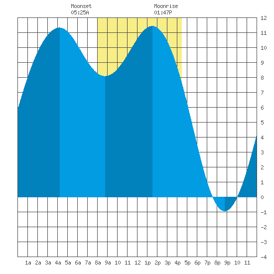 Oak Harbor tide chart for Tuesday, January 3, 2023