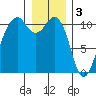 Oak Harbor tide chart for Tuesday, January 3, 2023