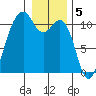Oak Harbor tide chart for Thursday, January 5, 2023