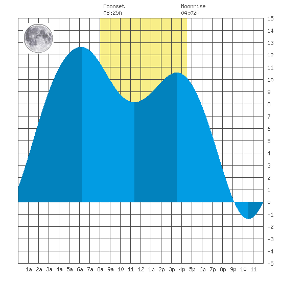 Oak Harbor tide chart for Friday, January 6, 2023