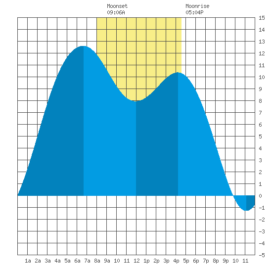 Oak Harbor tide chart for Saturday, January 7, 2023