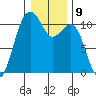 Oak Harbor tide chart for Monday, January 9, 2023
