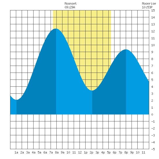 Oak Harbor tide chart for Friday, February 10, 2023