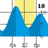 Oak Harbor tide chart for Friday, February 10, 2023